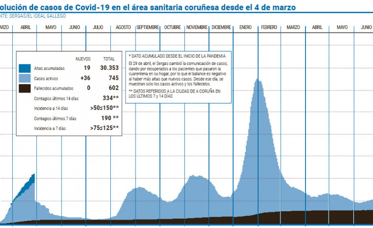 Los casos activos siguen al alza mientras se reduce la edad de los hospitalizados