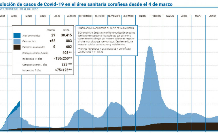 El área sanitaria cierra la semana tras anotar casi medio millar de contagios