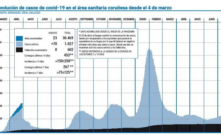 El área de A Coruña vuelve a superar el millar de casos de covid tras cuatro meses