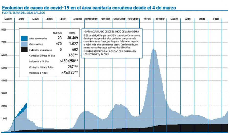 El área de A Coruña vuelve a superar el millar de casos de covid tras cuatro meses