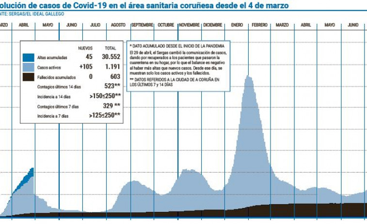 El área de A Coruña suma más de 100 de casos en un día por primera vez desde enero