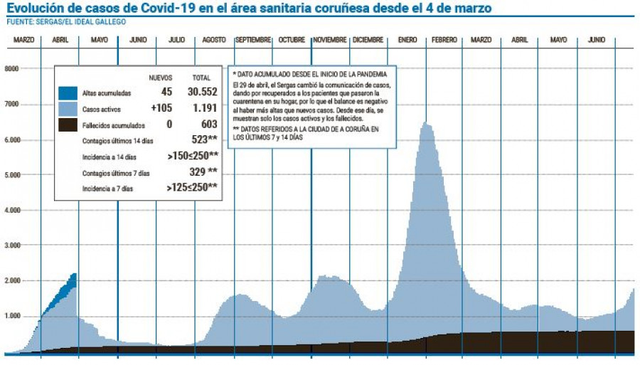 El área de A Coruña suma más de 100 de casos en un día por primera vez desde enero