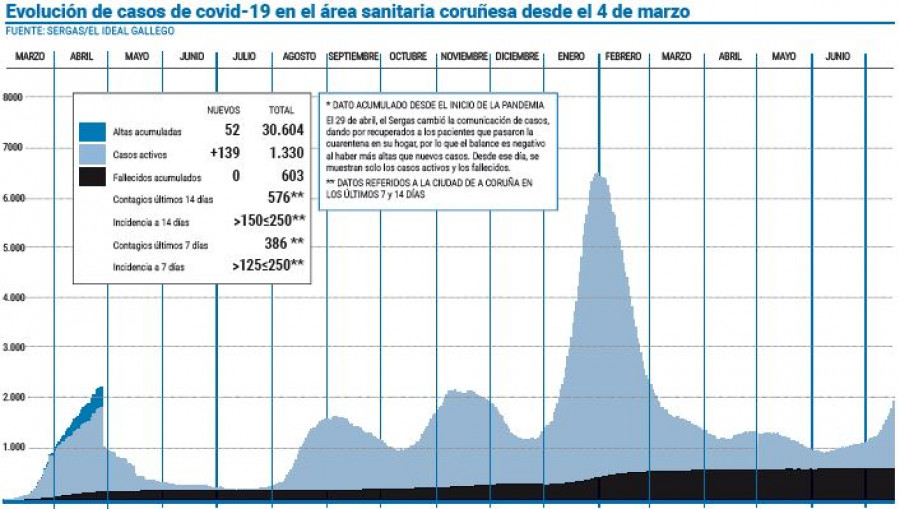 La variante Delta ya está en una de cada tres muestras detectadas en A Coruña