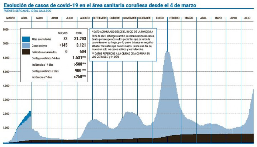 El área sanitaria supera de nuevo las 3.000 infecciones activas de covid-19