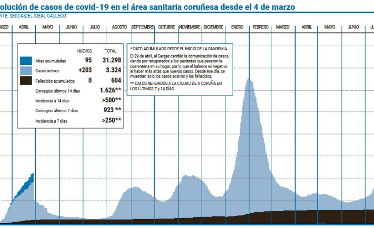 La cifra de contagios de covid diarios alcanza un nuevo máximo al acercarse a 300