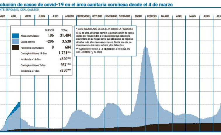 El área sobrepasa los 3.500 casos activos después de un nuevo record de contagios