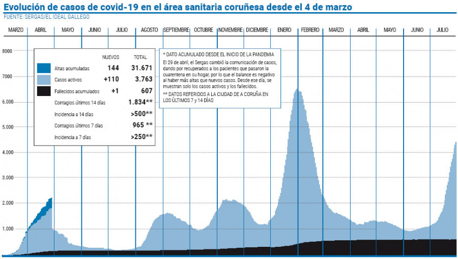 A Coruña estrena restricciones ante la imparable cifra de contagios de covid