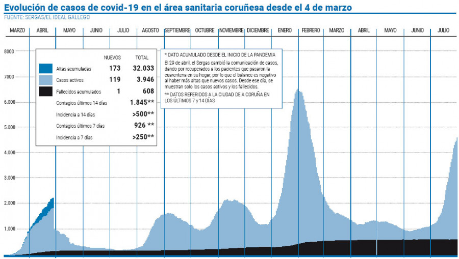 El área sanitaria sigue sumando casos y roza ya las 4.000 infecciones activas