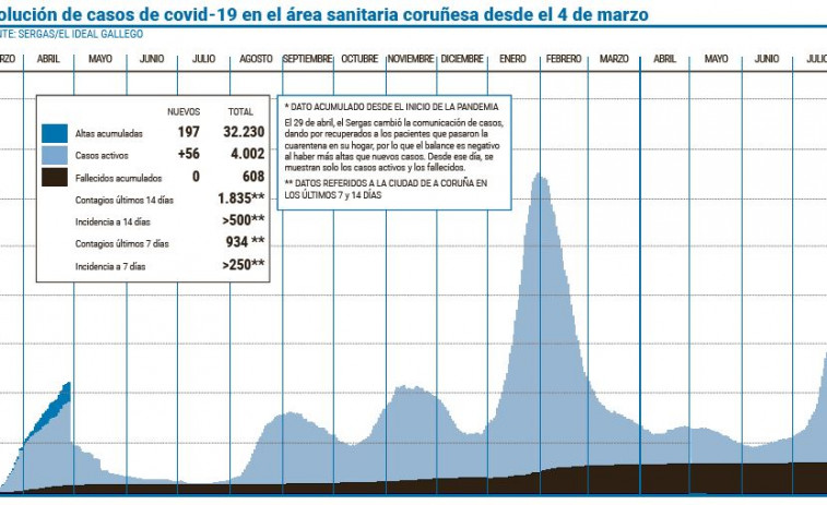 Las casi 200 altas en un día no impiden que se superen los 4.000 casos activos