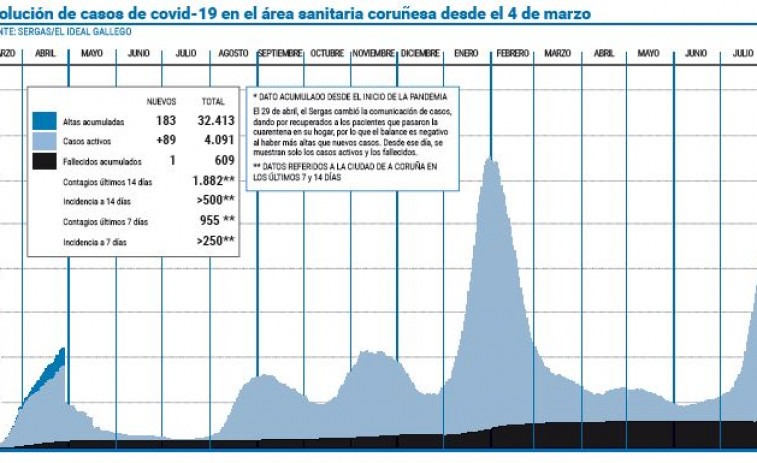 El área contabiliza trece jornadas con más de 210 contagios por covid diarios