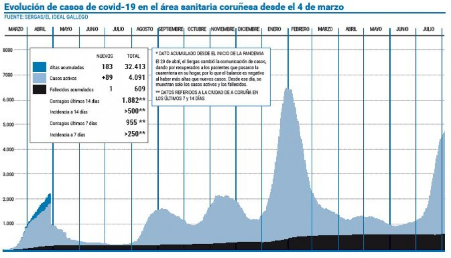 El área contabiliza trece jornadas con más de 210 contagios por covid diarios