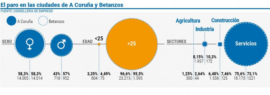 A Coruña restó casi medio millar de parados el pasado mes de julio