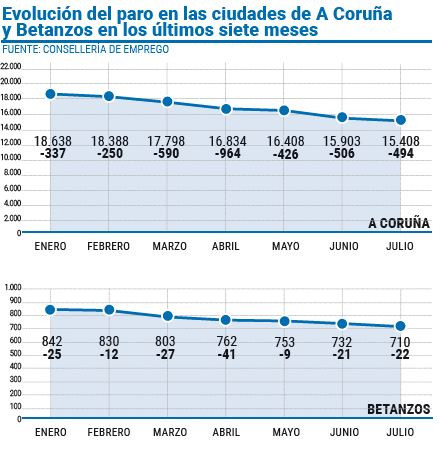 Evoluciu00f3n del paro en las ciudades de A Coruu00f1a y betanzos