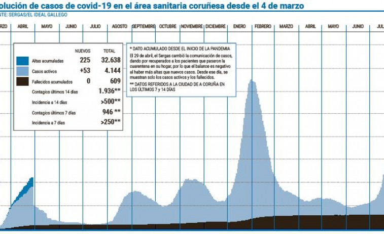 En los primeros cuatro días de agosto se informó de más de 1.000 contagios