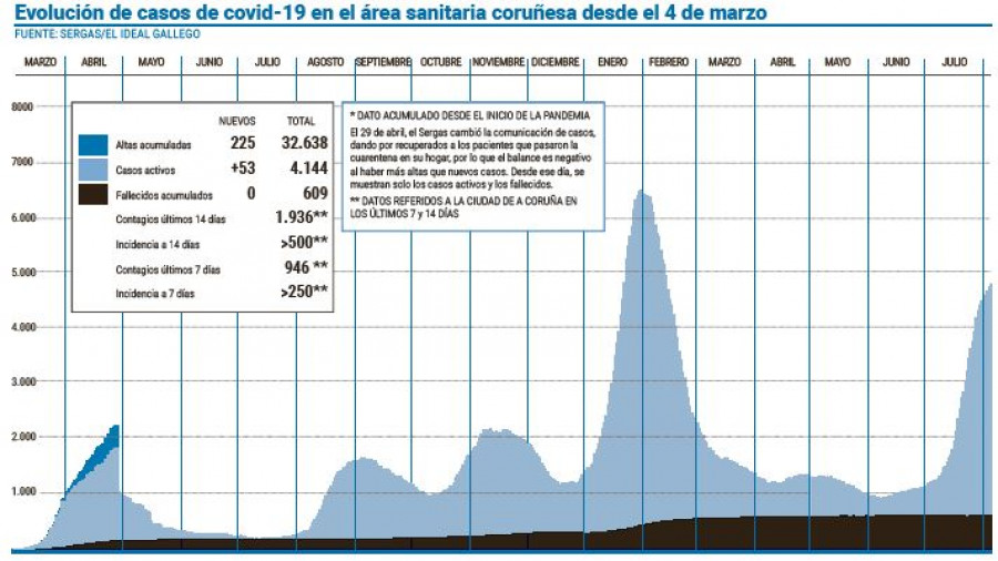 En los primeros cuatro días de agosto se informó de más de 1.000 contagios