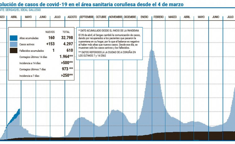 La frecuencia de la variante Delta sube  al 76% en las aguas residuales coruñesas