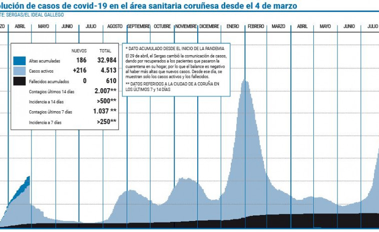 El área supera los 4.500 casos activos tras el record de contagios de esta ola