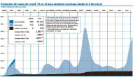 Un aluvión de altas alivia la subida  de casos activos en el área coruñesa