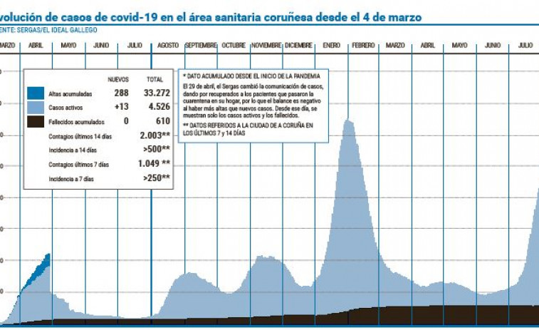 Un aluvión de altas alivia la subida  de casos activos en el área coruñesa