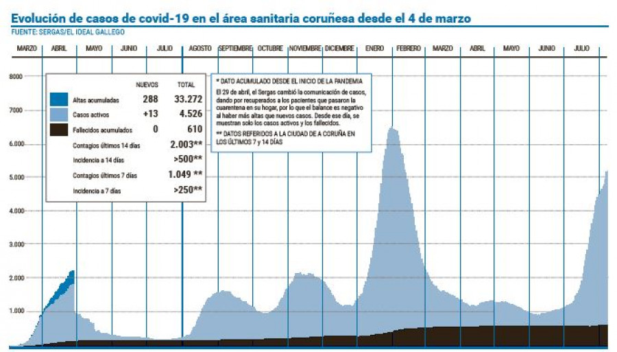 Un aluvión de altas alivia la subida  de casos activos en el área coruñesa