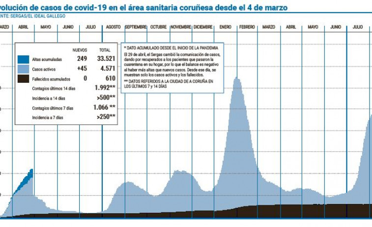 El área sanitaria sigue sumando casos pero se ralentiza el ritmo de contagios