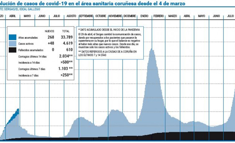 Aumentan los nuevos positivos de covid en el área sanitaria tras dos días a la baja