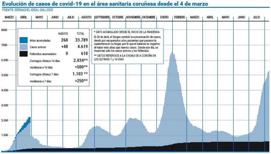 Aumentan los nuevos positivos de covid en el área sanitaria tras dos días a la baja