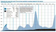 El número de casos activos baja en   el área sanitaria tras más de un mes