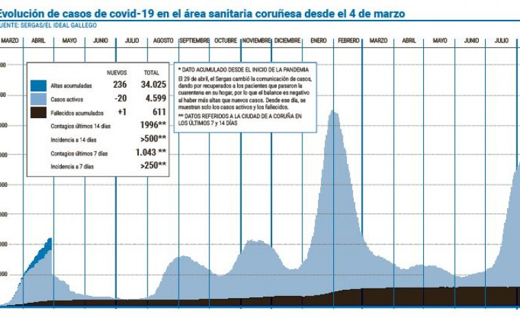 El número de casos activos baja en   el área sanitaria tras más de un mes