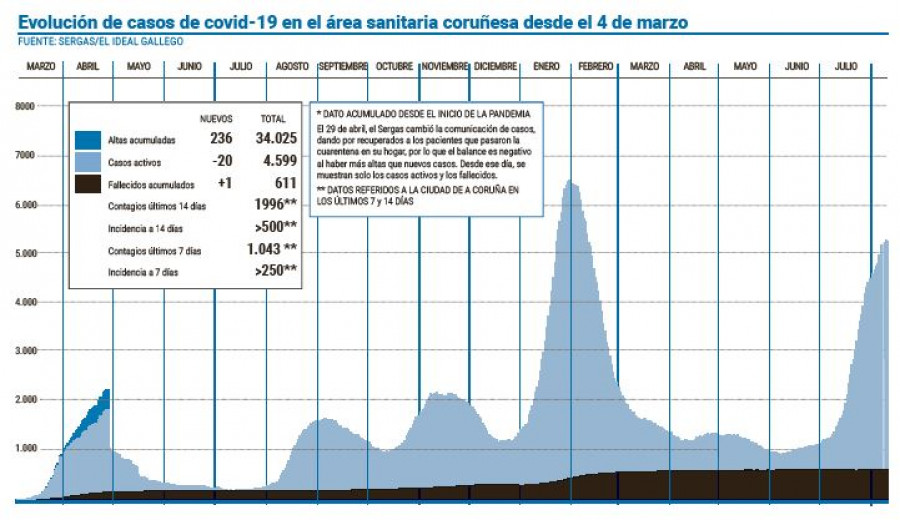 El número de casos activos baja en   el área sanitaria tras más de un mes