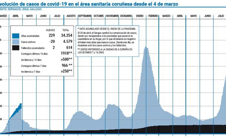 Las infecciones activas caen en el área sanitaria por segundo día consecutivo