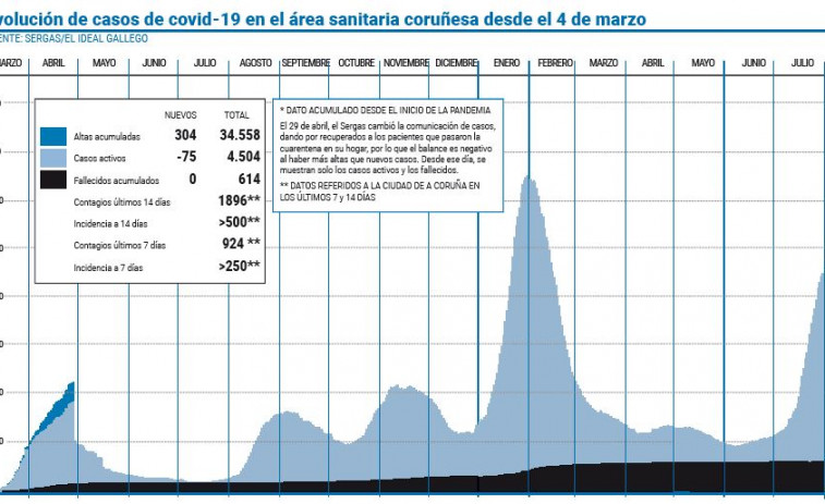 El área coruñesa concentra cerca del 30% de los hospitalizados por covid en Galicia