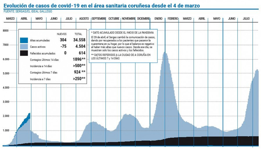 El área coruñesa concentra cerca del 30% de los hospitalizados por covid en Galicia