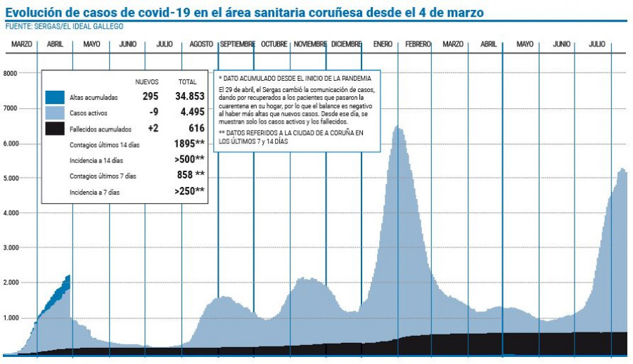 Siguen bajando los casos activos en el área sanitaria, aunque a menor ritmo