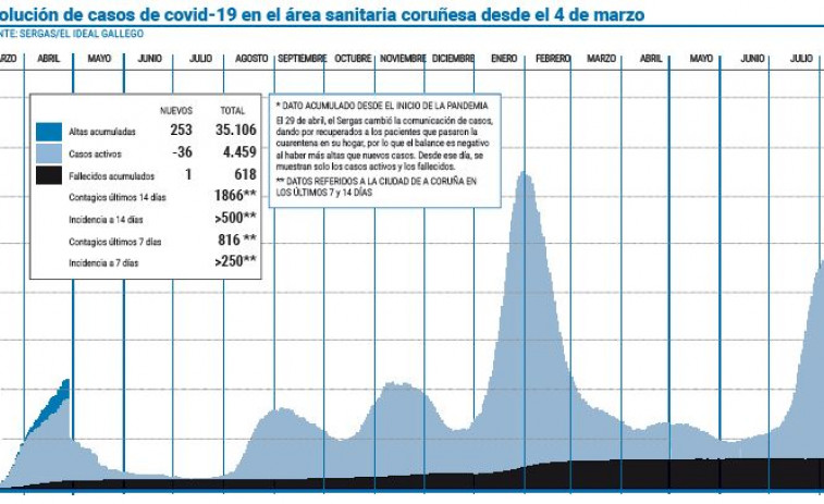 Los casos siguen en descenso, pero los contagios diarios aún superan los 200