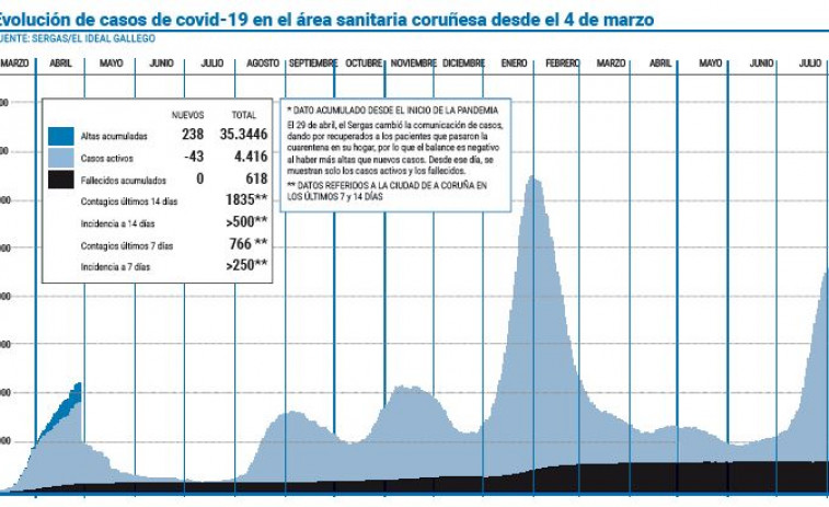 El área computa menos de 200 contagios diarios por primera vez en tres semanas