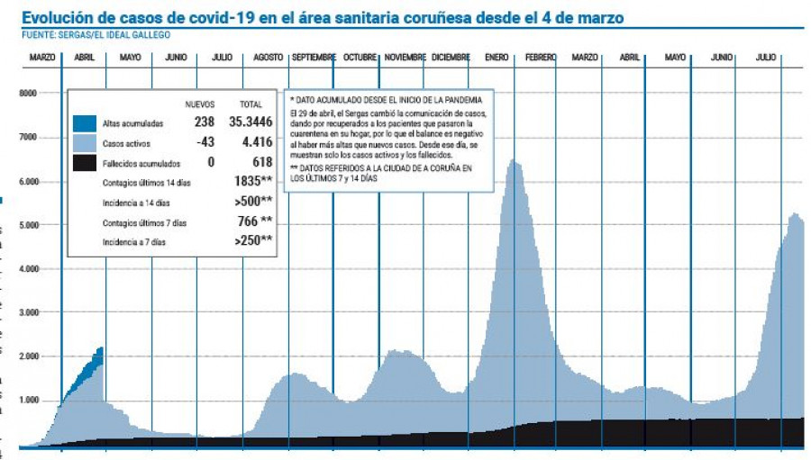 El área computa menos de 200 contagios diarios por primera vez en tres semanas