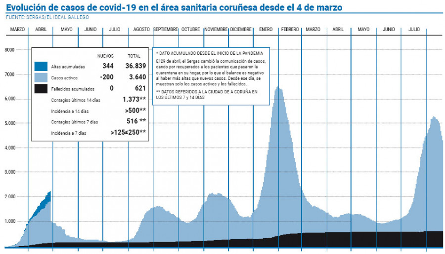 A Coruña baja a nivel medio y aumenta los aforos en las terrazas de hostelería