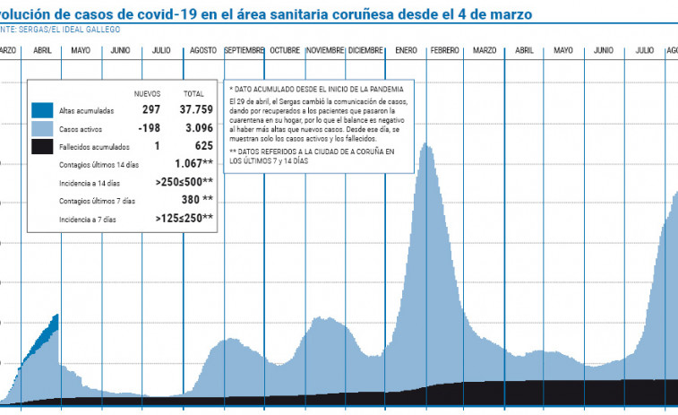 El área certifica el menor número de contagios diarios desde el 14 de julio