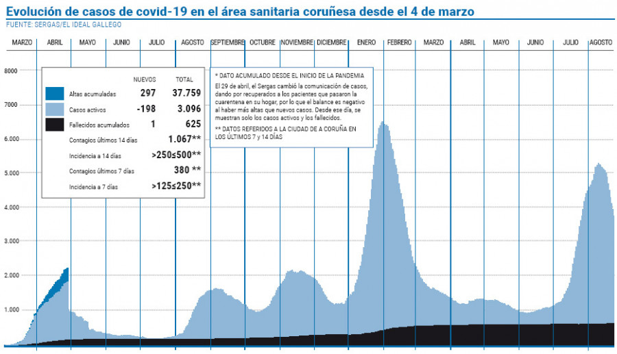 El área certifica el menor número de contagios diarios desde el 14 de julio