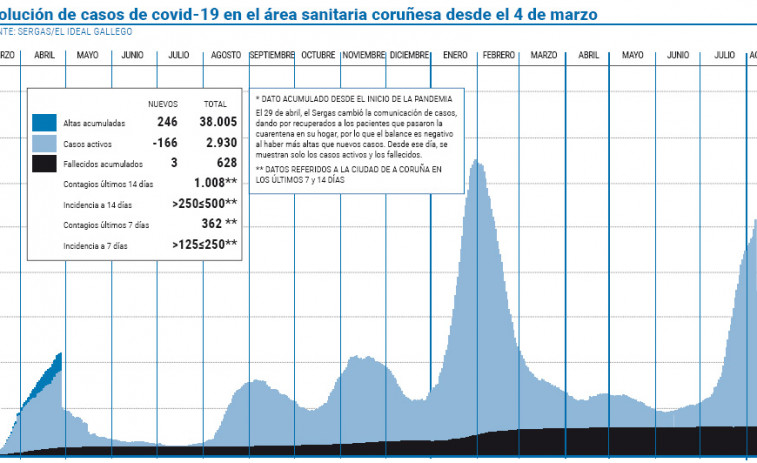 El área sanitaria de A Coruña-Cee baja de 3.000 casos activos después de un mes