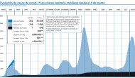El área suma 17 días consecutivos en descenso con 2.000 casos activos menos