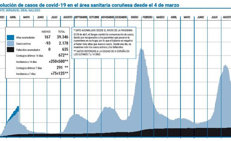 Los contagios diarios descienden hasta niveles de principios del mes de julio