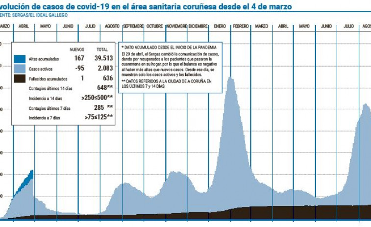 El área sanitaria cierra el mes con casi la mitad de casos que como lo empezó