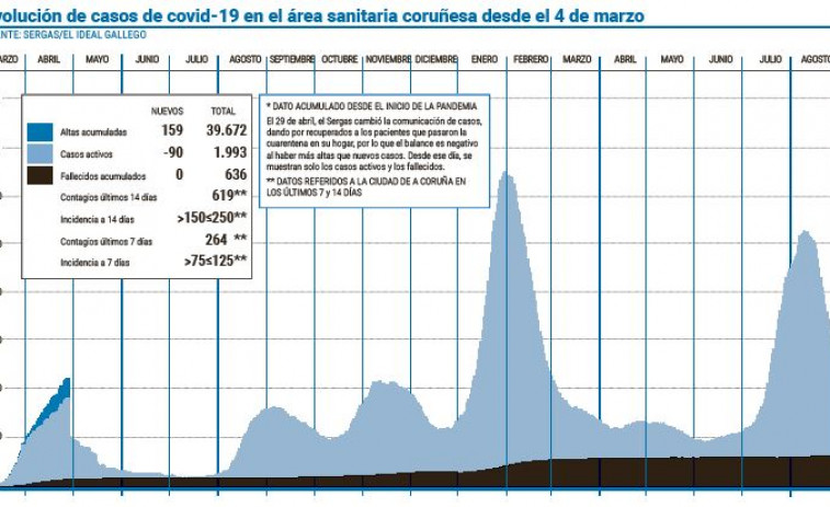 El área se sitúa por debajo de los 2.000 casos por primera vez en seis semanas