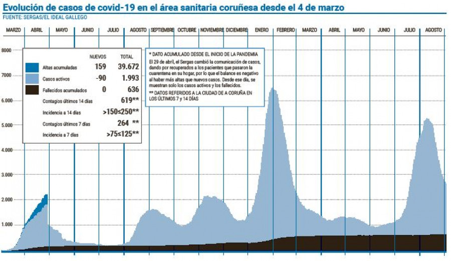 El área se sitúa por debajo de los 2.000 casos por primera vez en seis semanas