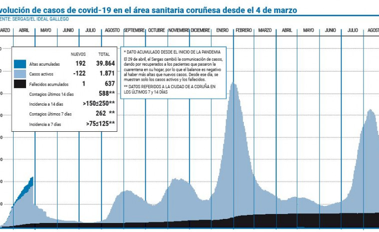 La frecuencia de la variante Delta bajó un 10% en la última semana de agosto