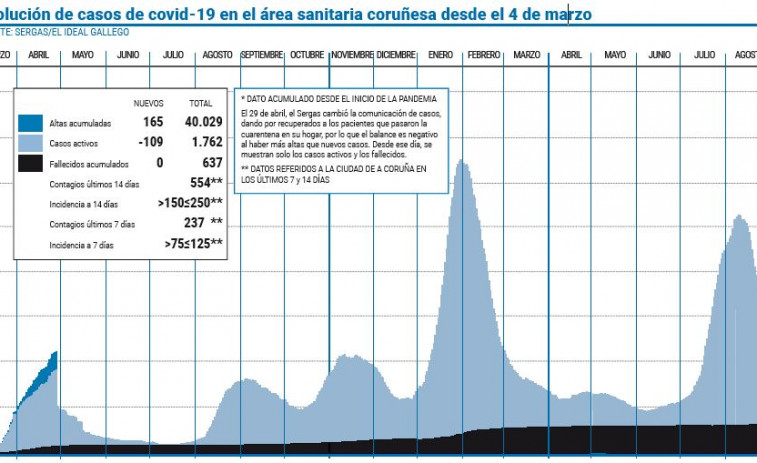 La cifra de curados en el área sanitaria supera la barrera de los 40.000