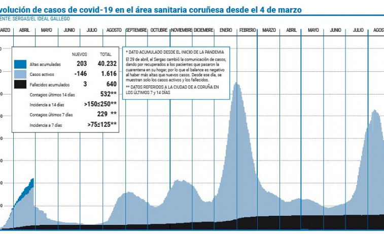 El área coruñesa continúa rebajando el número de contagios diarios de covid