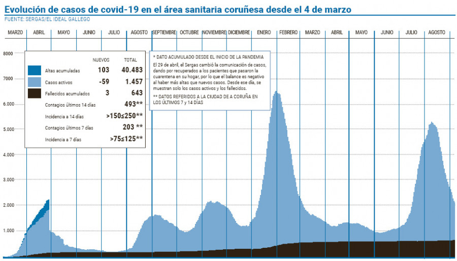 La cifra de contagios diarios es inferior a 50 por primera vez en casi dos meses